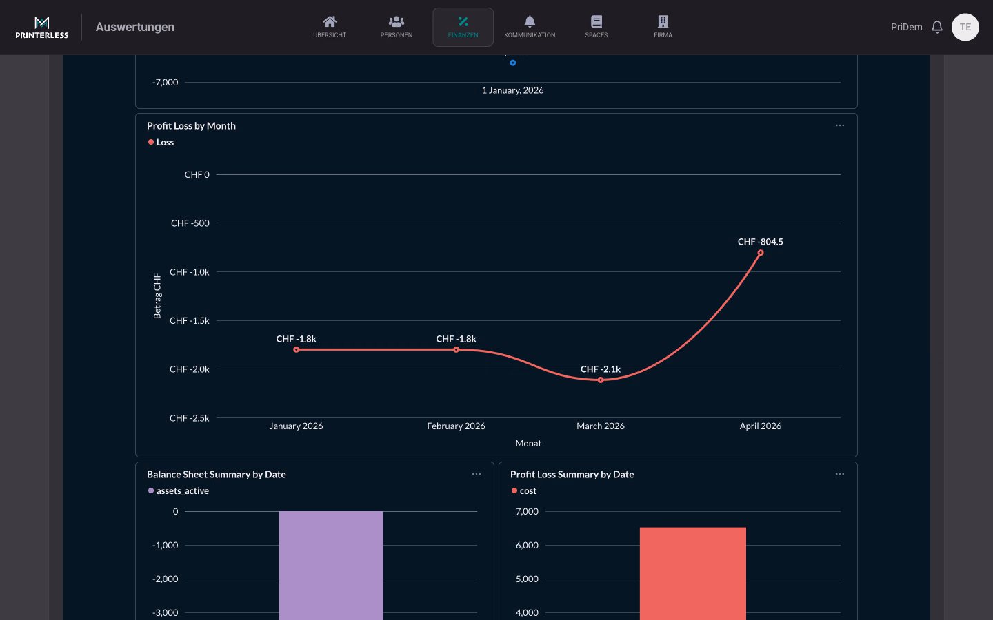 Visual financial analysis with profit-loss trend